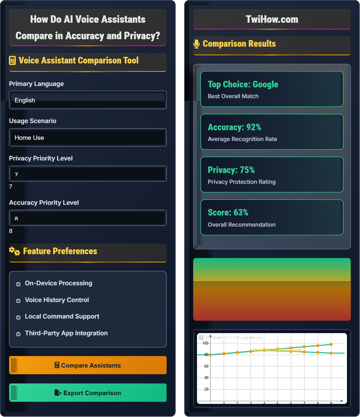 How do AI voice assistants compare in accuracy and privacy?