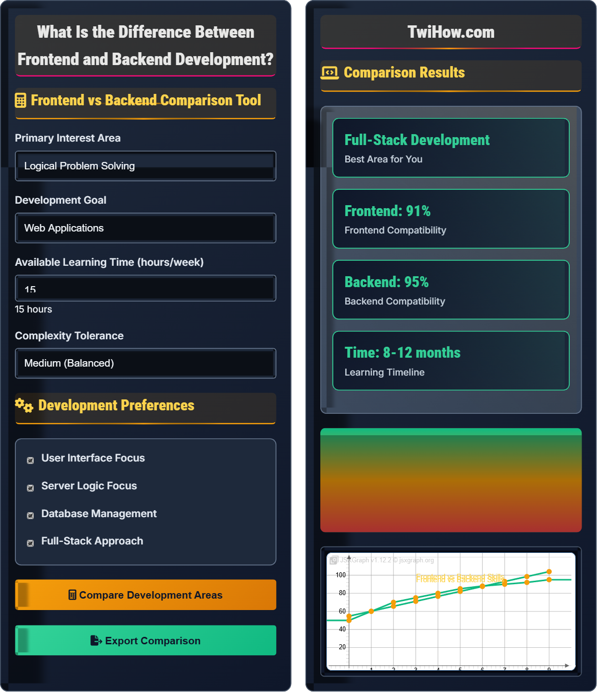 What is the difference between frontend and backend development?