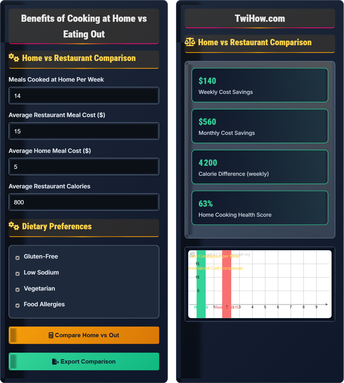 What are the benefits of cooking at home vs eating out?
