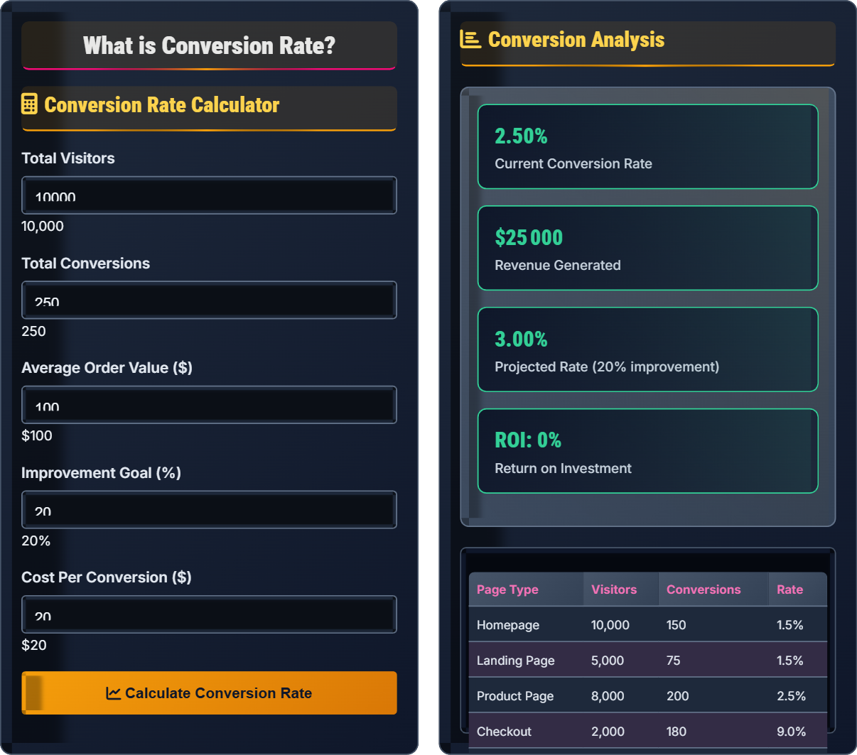 What is conversion rate?