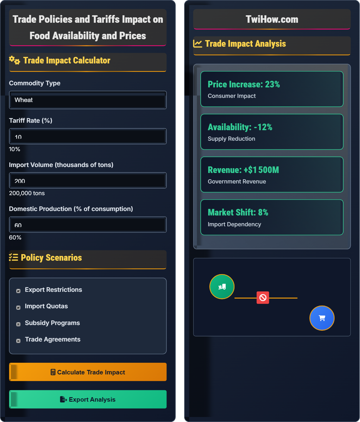 How do trade policies and tariffs affect food availability and prices?