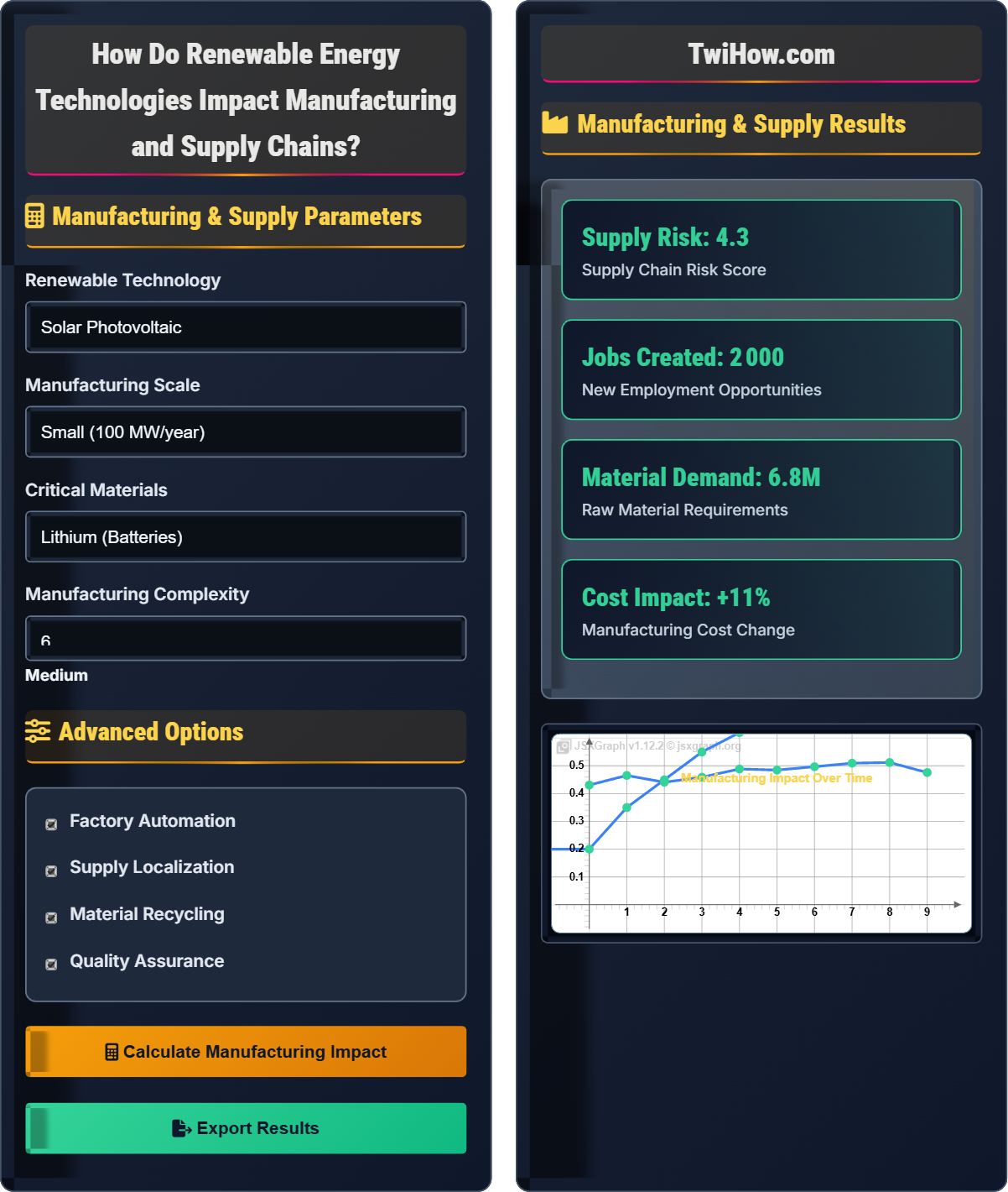 How do renewable energy technologies impact manufacturing and supply chains?