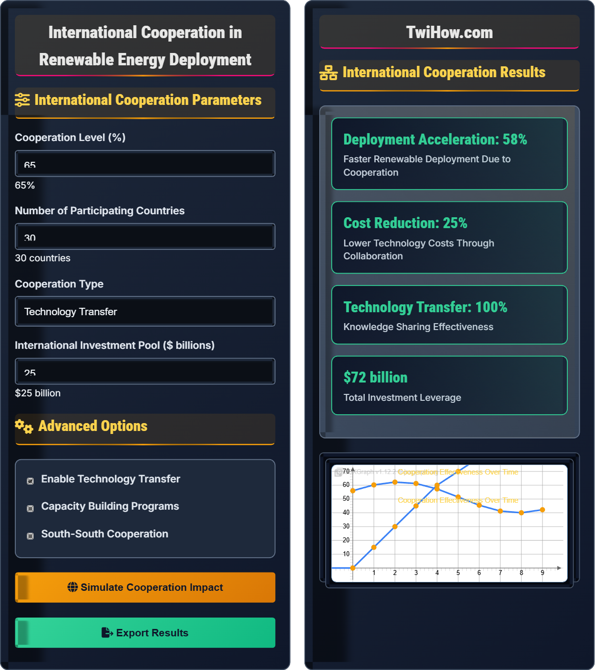 What is the role of international cooperation in renewable energy deployment?