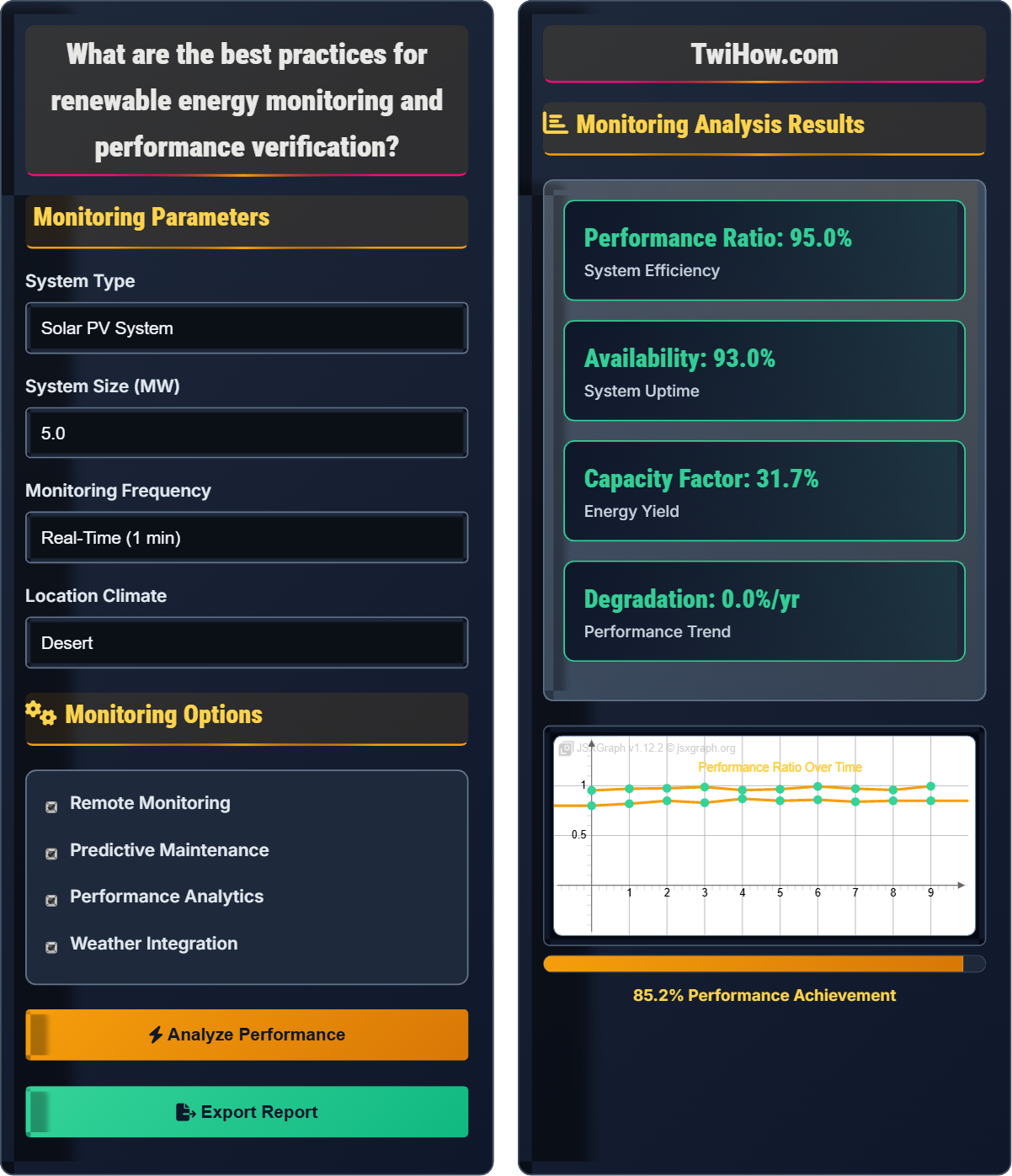 What are the best practices for renewable energy monitoring and performance verification?