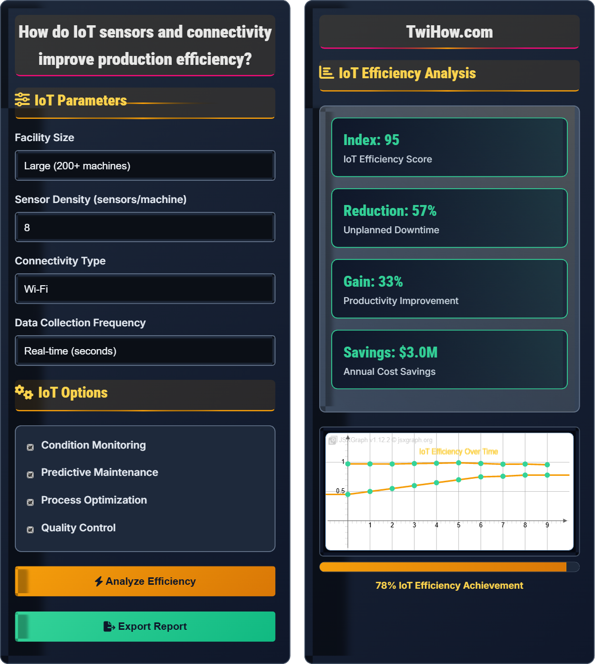 How do IoT sensors and connectivity improve production efficiency?