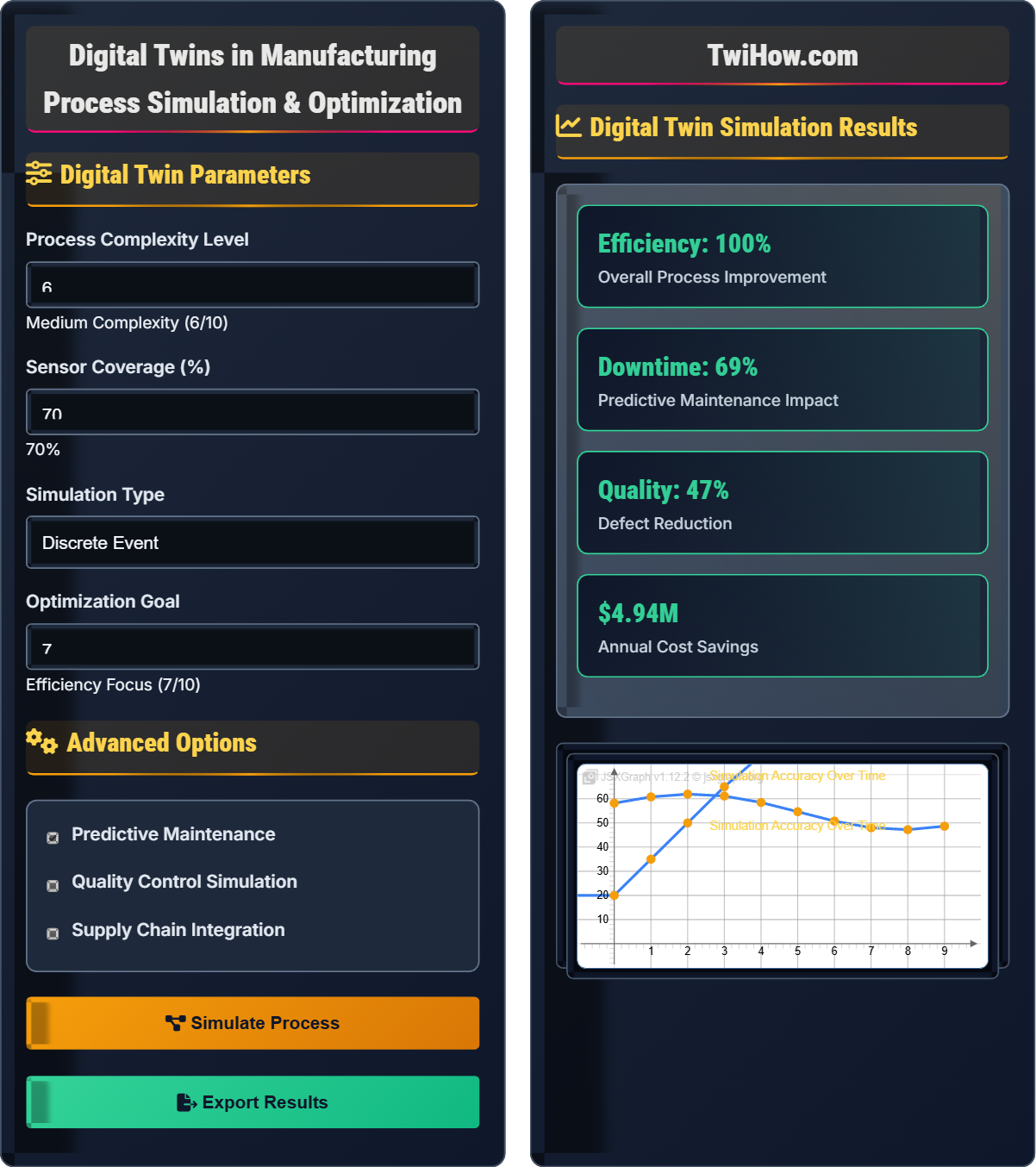 How do digital twins simulate and optimize manufacturing processes?