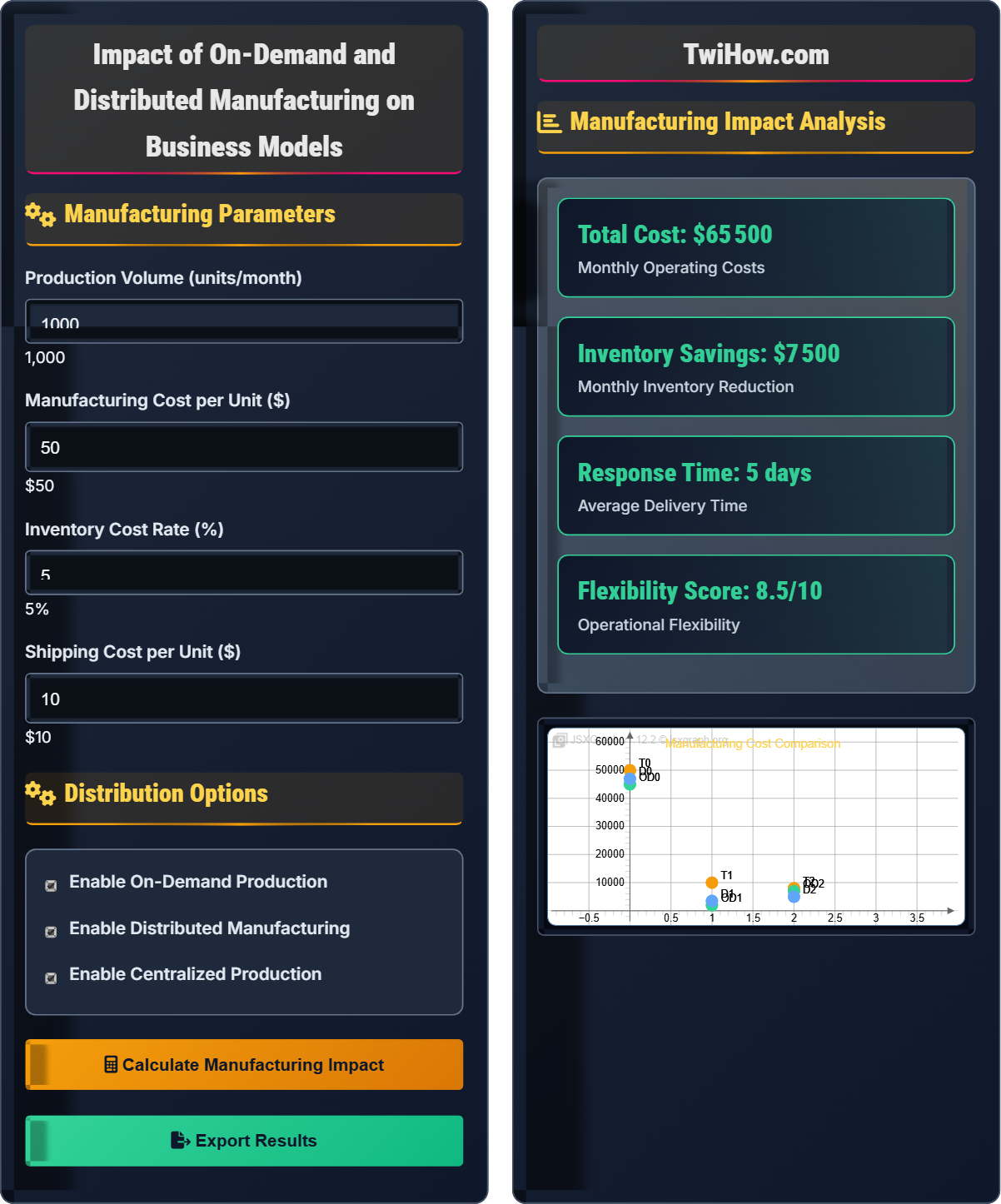 What is the impact of on-demand and distributed manufacturing on business models?