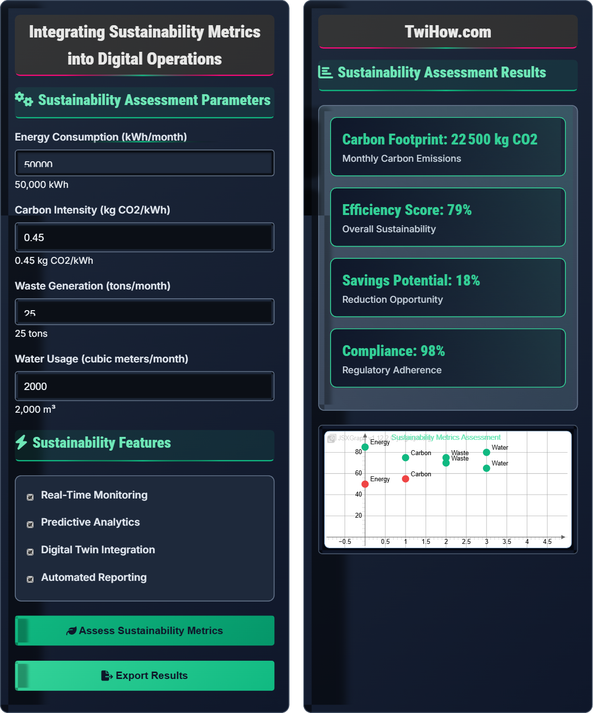 How do manufacturers integrate sustainability metrics into digital operations?