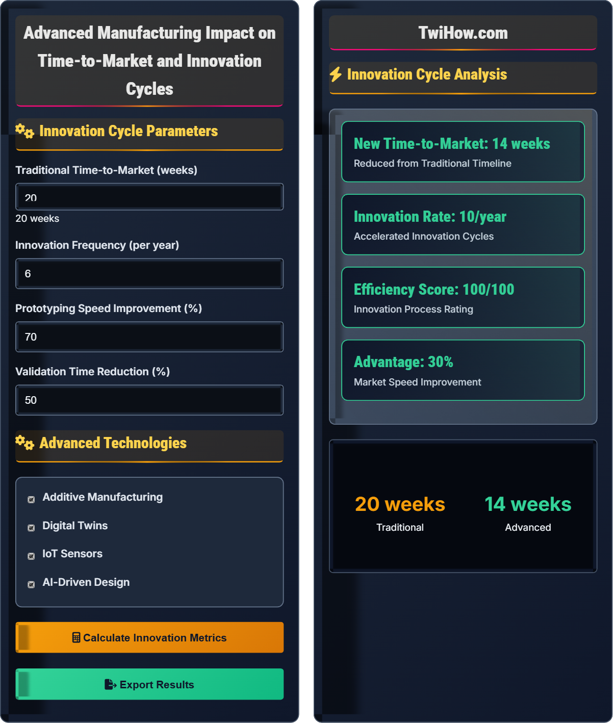 What is the impact of advanced manufacturing on time-to-market and innovation cycles?