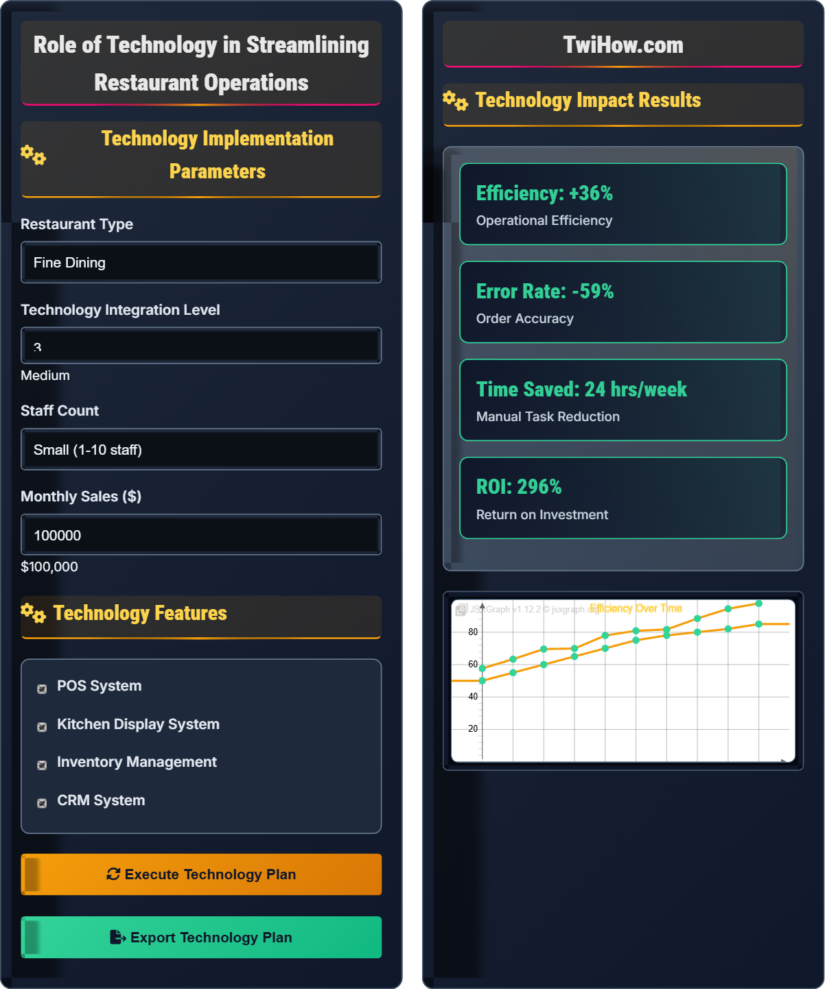 What is the role of technology in streamlining restaurant operations?