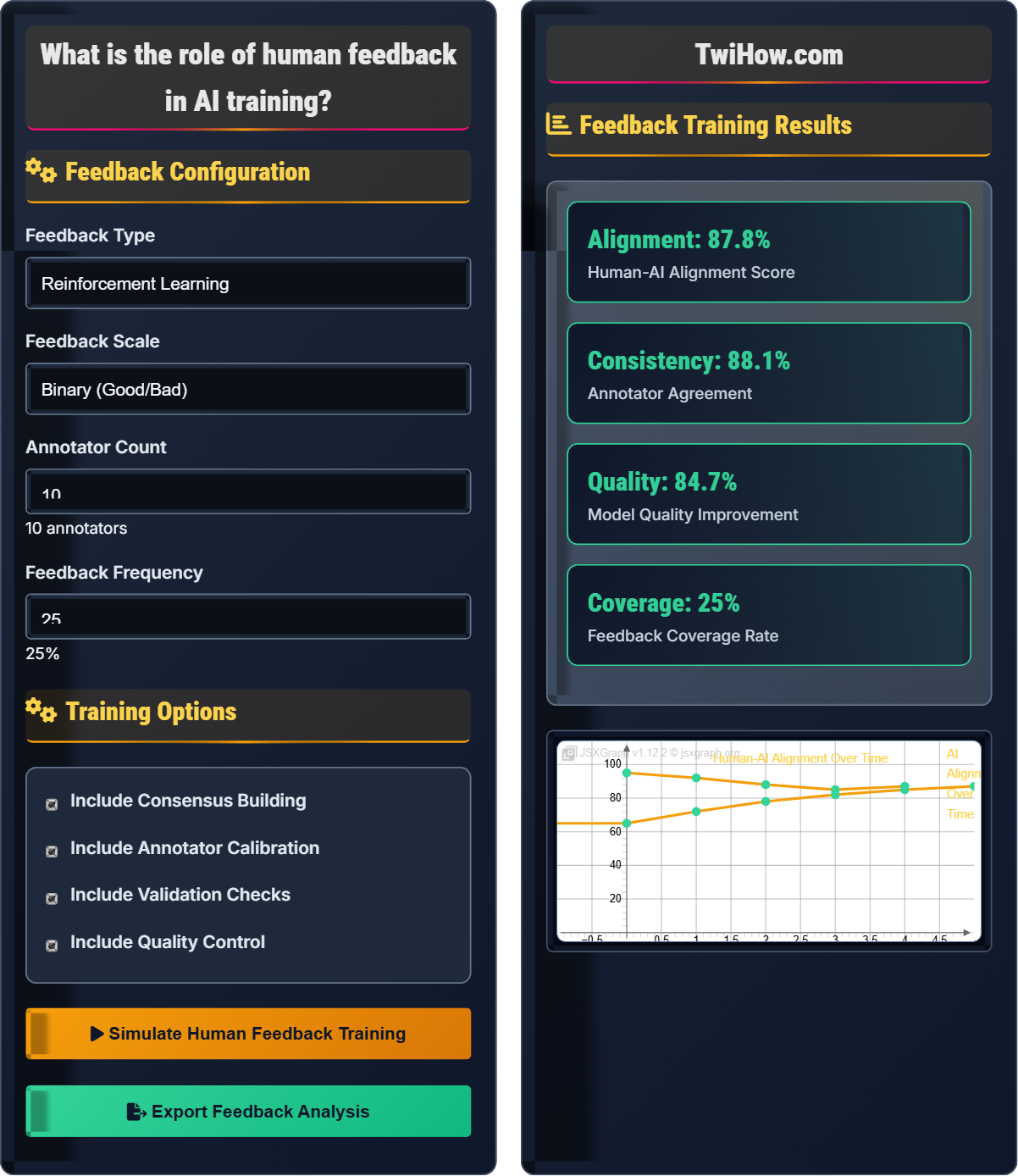 What is the role of human feedback in AI training?